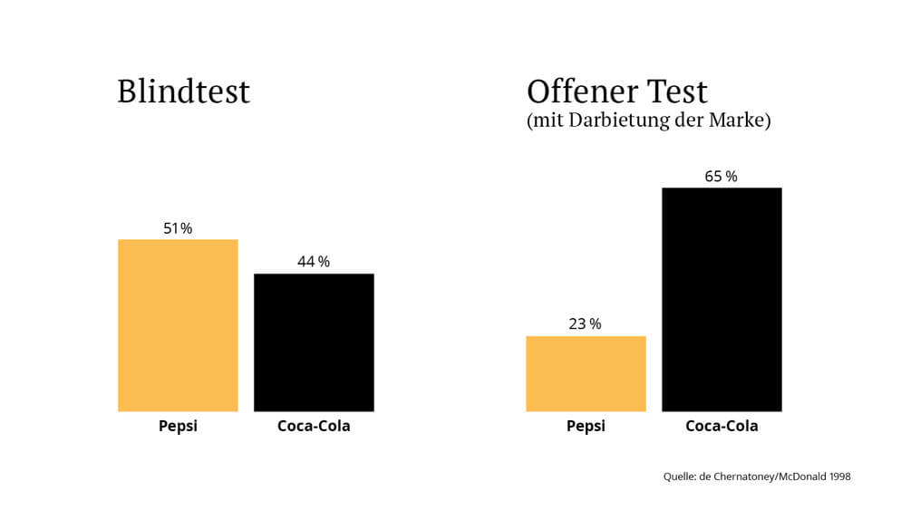 Coca-Cola-Pepsi-Blindtest-Branding