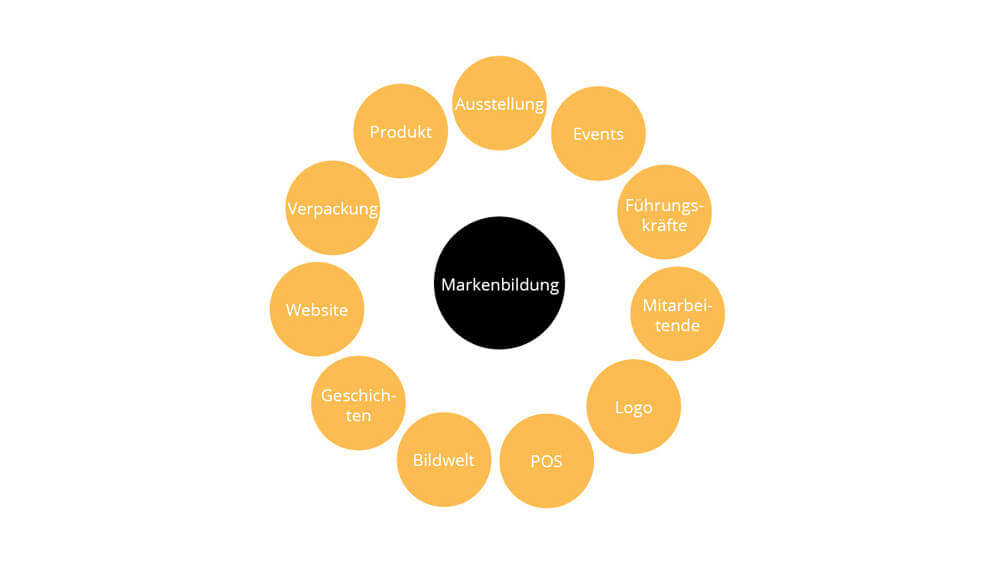 Einflussfaktoren-einer-Marke